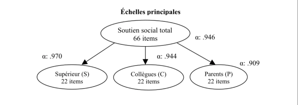 Figure 6. Schéma de l’adaptation du SPSS utilisée dans cette étude précisant les  alpha de cronbach de l’échelle principale et des trois sous-échelles 
