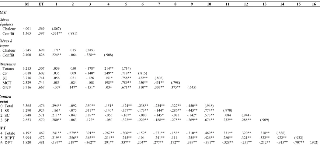 Tableau 2. Moyennes, écarts-types, alpha de cronbach et corrélations bivariées entre les variables à l’étude (N=231)