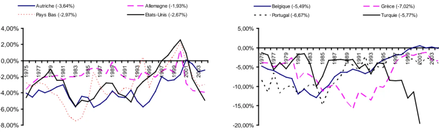 Figure 1 : Déficit persistant (en pourcentage du PIB) dans les pays de l’OCDE  (moyennes sur la période entre parenthèses) 