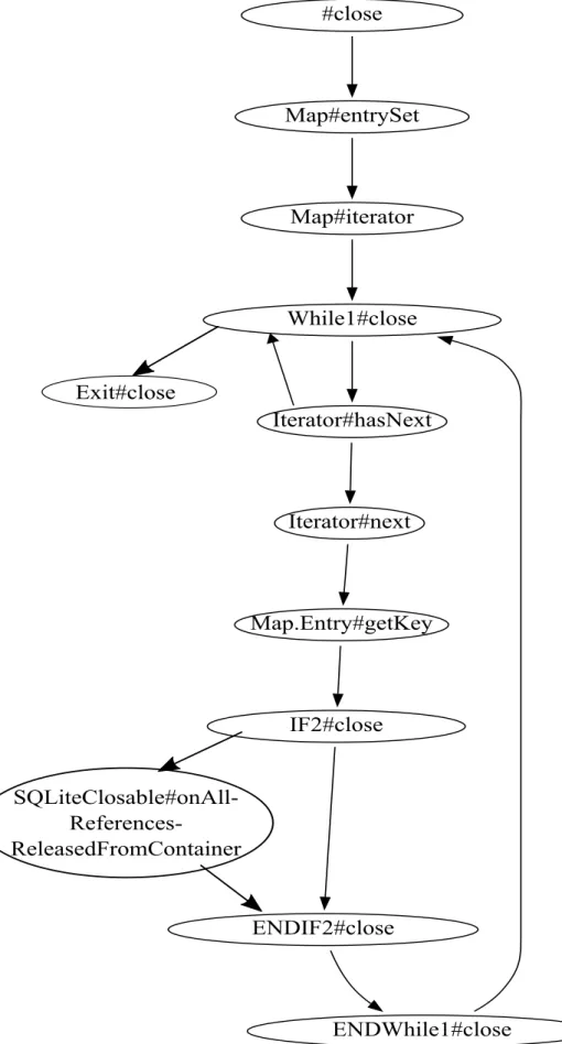 Fig. 3.1. Graphe de ﬂot de contrôle (CFG) de la méthode close() .