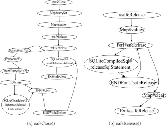 Fig. 4.2. CFG des méthodes dans Listing 3.2.