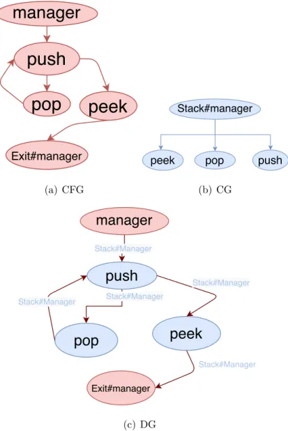 Fig. 4.3. Graphes de la méthode manager() dans Listing 4.1.