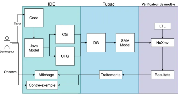 Fig. 5.1. Architecture globale de notre approche.