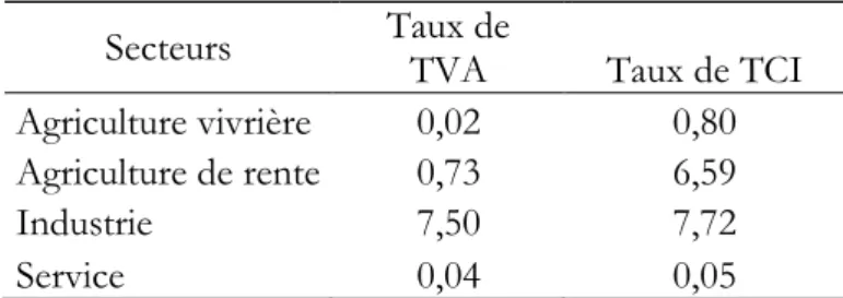 Tableau 1 : Taux de TVA effectifs au Niger selon le secteur et l’assiette fiscale 