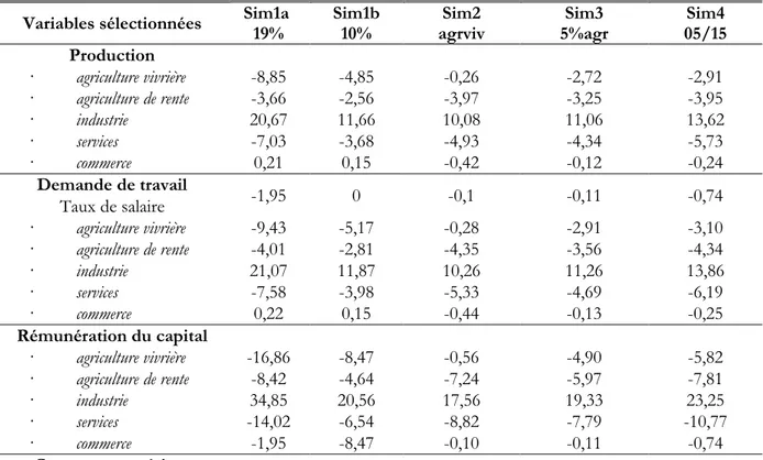 Tableau 2 : Résultats macroéconomique des simulations (%)  Variables sélectionnées  Sim1a   