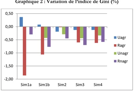 Graphique 2 : Variation de l’indice de Gini (%) 