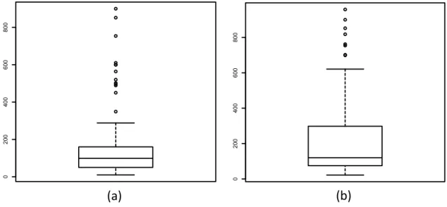 Figure  10  –  Distribution  de  la  superficie  des  propriétés  (graphique  a)  et  des  exploitations agricoles (graphique b) dans la région d’Ascención 