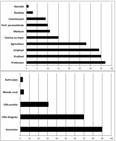 Figure 13 – Profession et résidence des enfants de propriétaires terriens (exploitants  et non-exploitants) 