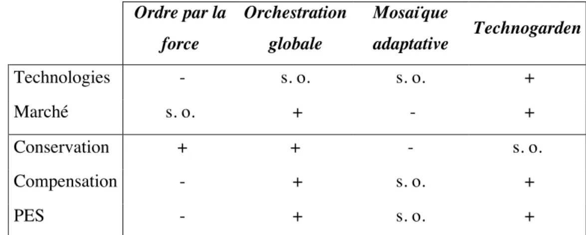 Figure 3 – Grille de lecture des différents scénarios du MEA 