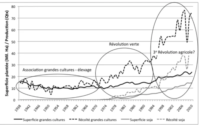 Figure  5  –  Surfaces  plantées  en  grandes  cultures  et  quantités  récoltées  dans  les  quatre provinces de la Pampa argentine entre 1930 et 2010 