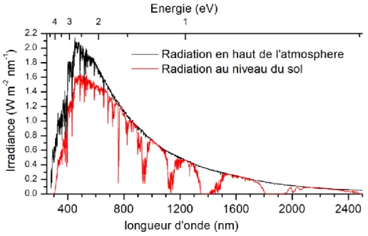 Figure 1.1. Spectre du rayonnement solaire reçu par la terre comme  défini par ASTM G- G-173-03