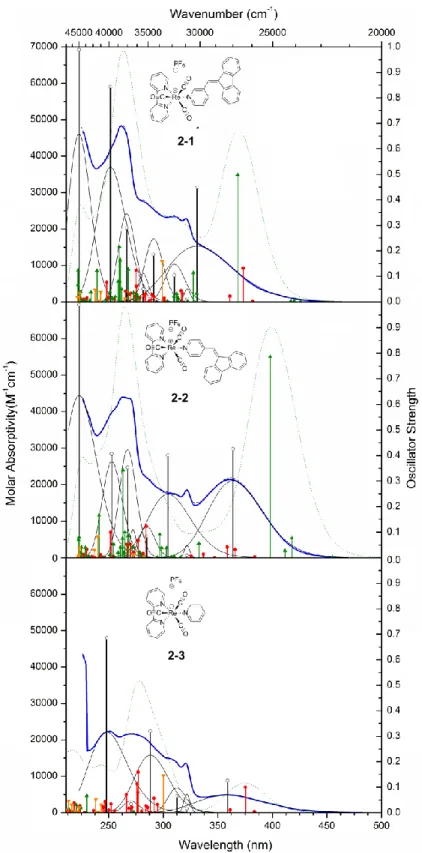 Figure 2.2. Absorption  spectra  in  dichloromethane  of  the  complexes  (in  blue;  Top:  2-1; 