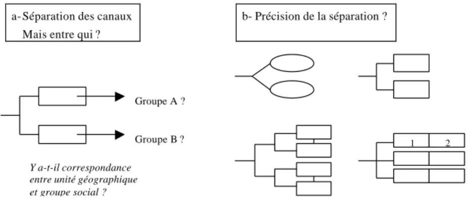 Figure 4. Lecture de la géographie des canaux de distribution