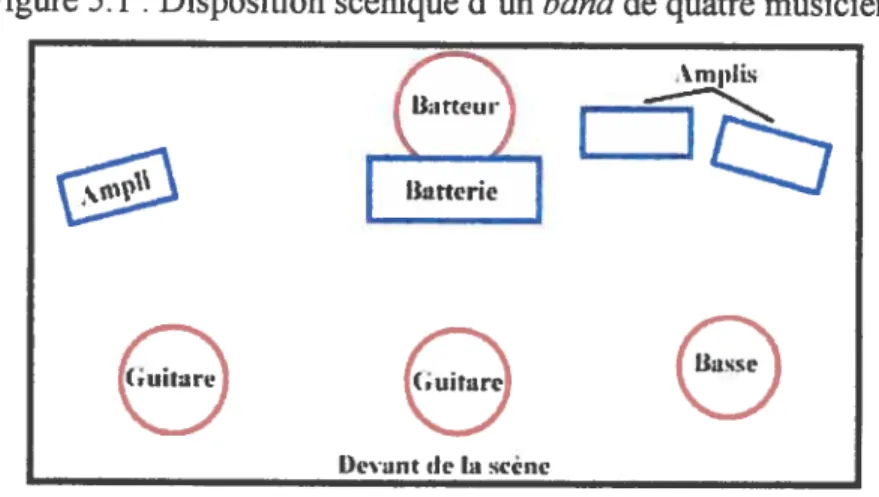 figure 5.1: Dispositïon scénique d’un band de quatre musiciens