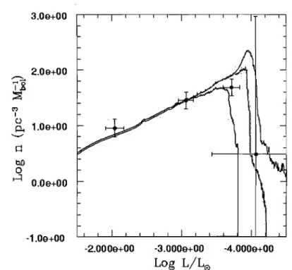 Figure 4 : Fonction de luminosité pour des naines  blanches 50 % carbone - -50  %  oxygène