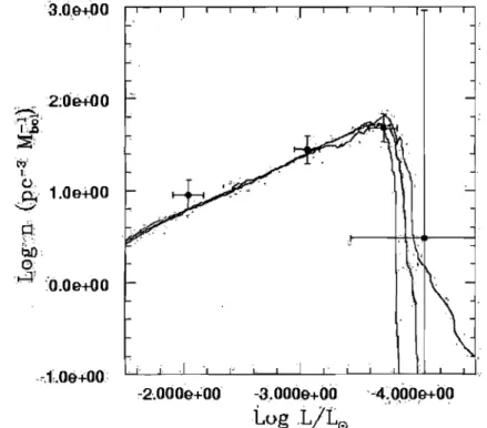 Figure 6 :  fonction de luminosité pour 3 compositions différentes et  ajustement des points de luminosité de l'amas M67 