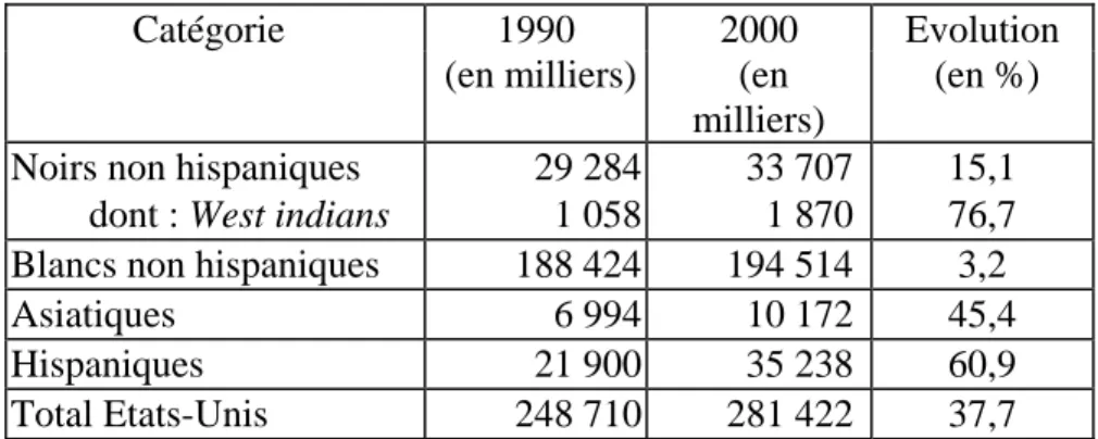 Tableau 2  Composition "ethno-raciale" de la population  étatsunienne 