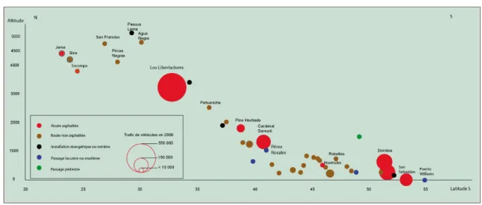 Graphique 2 : Les points de passage frontaliers 