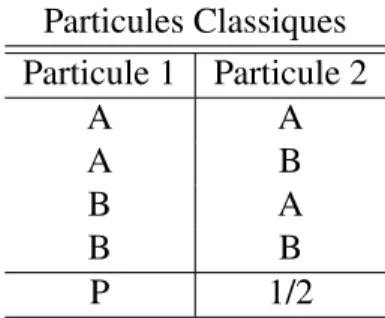 Tableau 1.I – Table de distributions d’un système de deux particules classiques pouvant être dans 2 états chacun