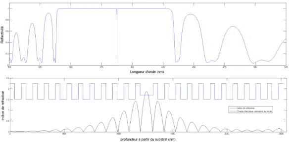 Figure 2.5 – Simulation de la réflectivité d’un dispositif constitué de 12 couches diélec- diélec-triques d’épaisseur λ /4n suivit d’une couche de 120nm de matériel ayant n c = 1.7 et finalement de 12 autres couches diélectriques