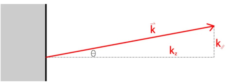Figure 2.6 – Décomposition du vecteur d’onde d’un photon sortant de la cavité selon un système d’axes où l’axe z est aligné avec un vecteur normal à la cavité.