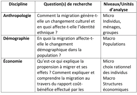 Tableau 1 : Approche interdisciplinaire : problématiques et niveaux  d’analyse 