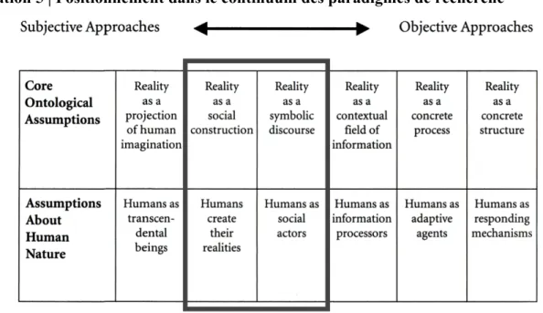 Illustration 5 | Positionnement dans le continuum des paradigmes de recherche  