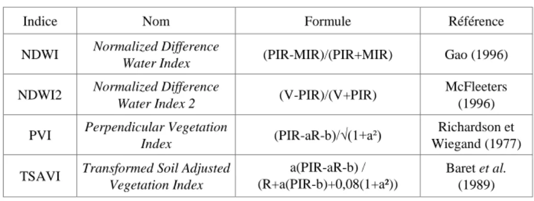 Tableau 1. Quatre indices d’humidité et de végétation 