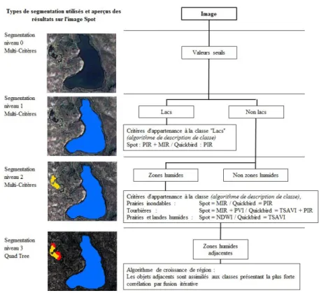 Figure 7. Méthode de classification orientée objet par croissance de région 