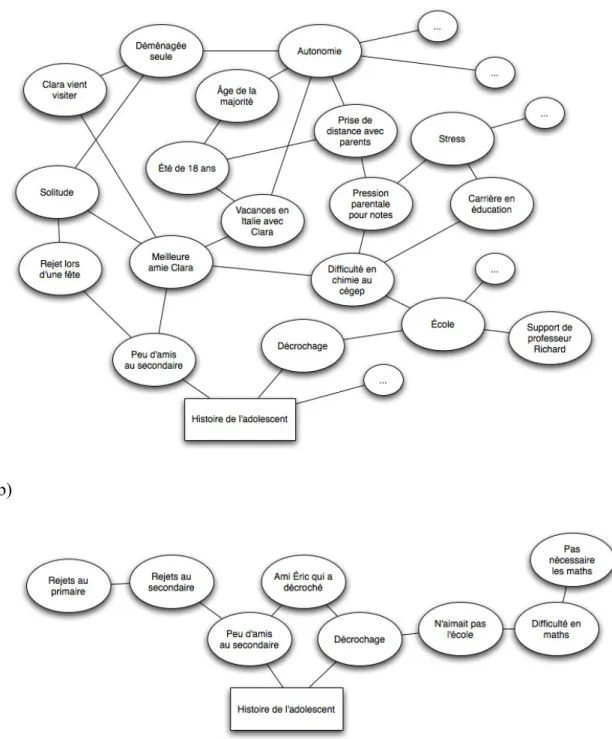 Figure 1. Réseaux de représentations hypothétiques activés par l’histoire de l’adolescent pour deux  personnes distinctes: réseau riche (a) et réseau pauvre (b)