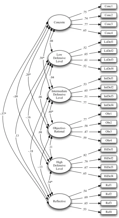 Figure 2. Confirmatory Factor Analysis Using Robust Maximum Likelihood: French Version of the Mental  States Task