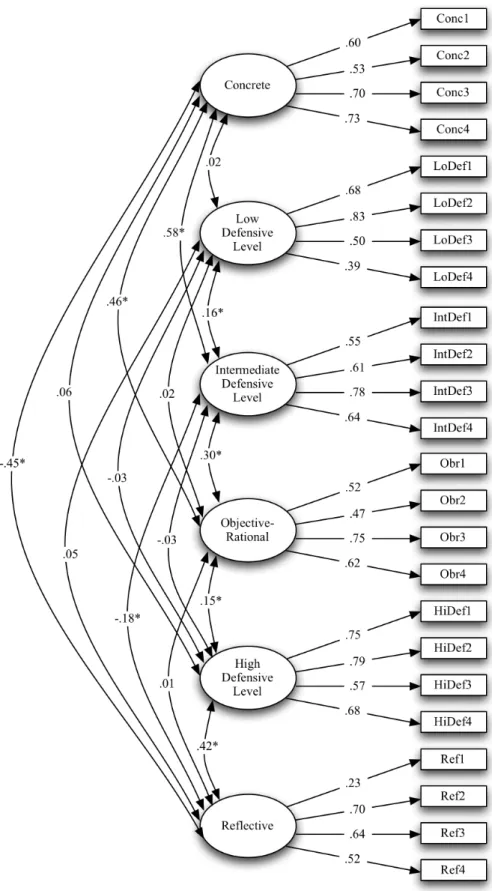 Figure 3. Confirmatory Factor Analysis using Robust Maximum Likelihood: English Version of the Mental  States Task