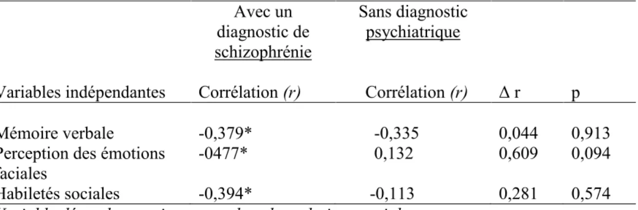 Tableau VII  Différences de corrélations  Avec un  diagnostic de  schizophrénie  Sans diagnostic psychiatrique 