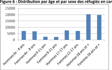 Figure 6 : Distribution par âge et par sexe des réfugiés en camps 