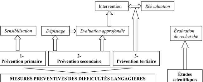 Figure 1 : Place de l’évaluation langagière parmi les mesures préventives des difficultés  langagières 