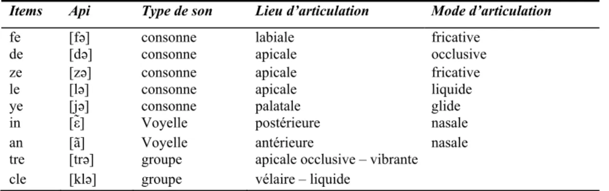 Tableau 7: Grille de classification de quelques items du TAS 