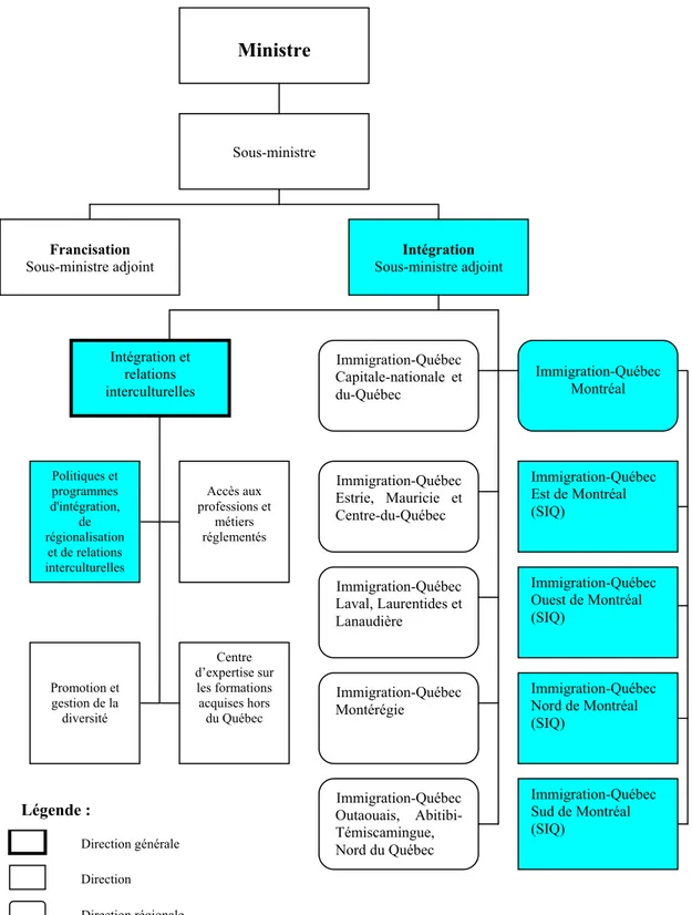 Figure 1 : Organigramme simplifié du MICC en vigueur le 26 septembre 2007  Ministre  Sous-ministre  Intégration  Sous-ministre adjoint  Immigration-Québec  Montréal  Immigration-Québec  Est de Montréal  (SIQ)  Immigration-Québec  Ouest de Montréal  (SIQ)  