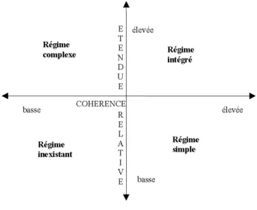 Figure 2 : La typologie des régimes sous l’angle de leur étendue et de leur cohérence (Nahrath, 2003 : 43) 