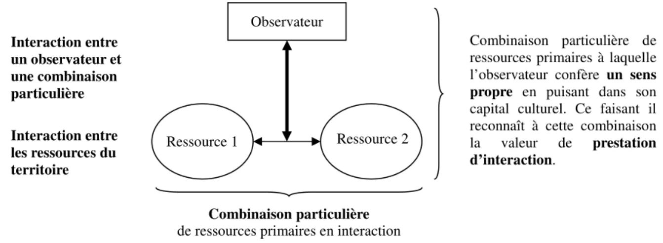 Figure 4 - Représentation schématique de la définition du paysage centrée sur les acteurs 