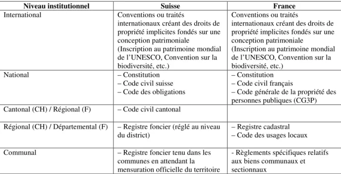 Tableau 8 - Droits de propriété et d’usage et organisation administrative en France et en Suisse