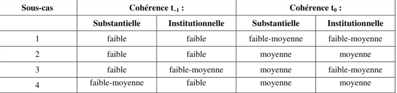 Tableau  19  -  Cohérence  du  régime  de  la  ressource  paysage  dans  le  cadre  des  quatre  études  de  cas  du  Chasseral en t -1  et t 0