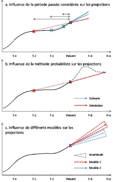 Figure 1. Influence de la calibration et des modèles sur les projections 