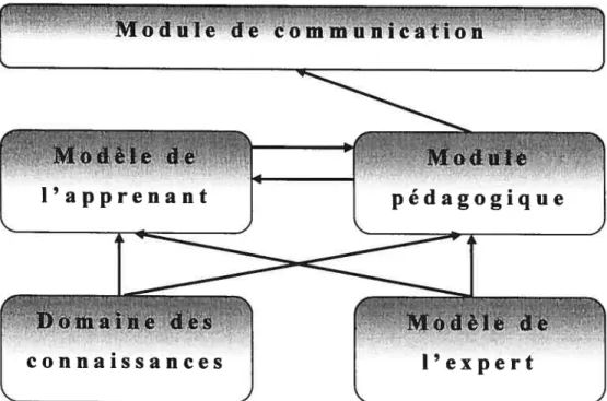 Figure 2.1 Interactions entres les composantes d’un ITS