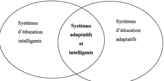 Figure 2.2 : Relation entre systèmes d’éducation adaptatifs