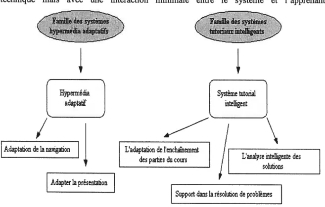 Figure 2.3 Techniques d’adaptation classiques