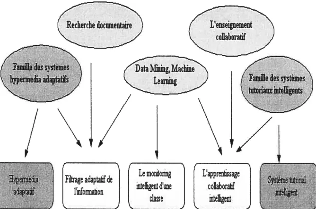Figure 2.4 : Les cinq groupes des techniques modernes d’adaptation