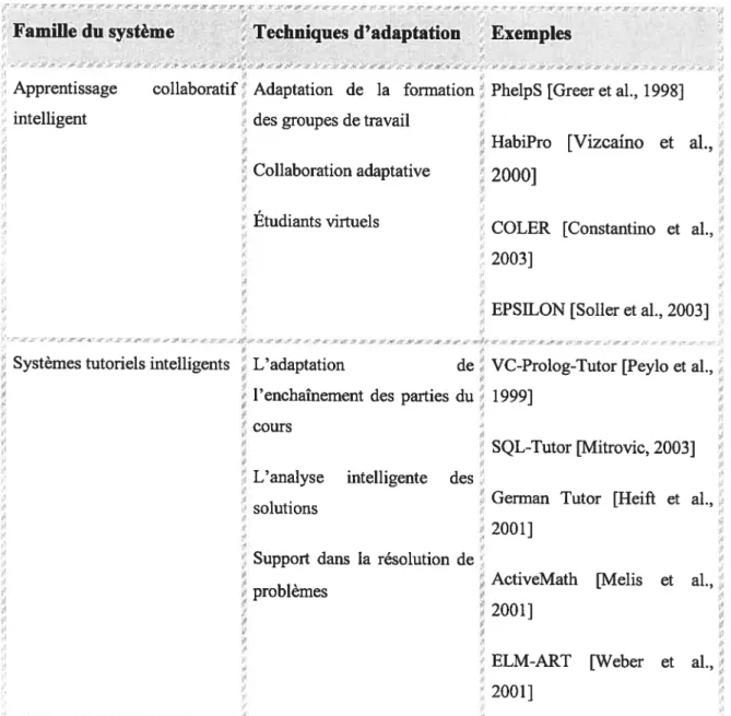Tableau 2.2 : Techniques d’adaptation et travaux réalisés
