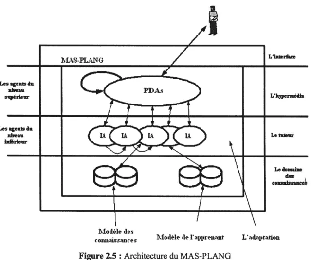 Figure 2.5 : Architecture du MAS-PLANG
