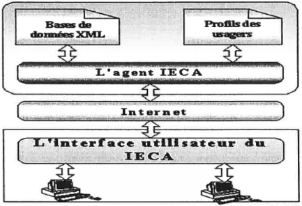 Figure 3.4 : Architecture du IECA