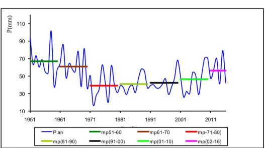 Figure 1: Variabilité des pluies de 1951 à 2016  5. Impact des mutations spatiales dans le bassin 